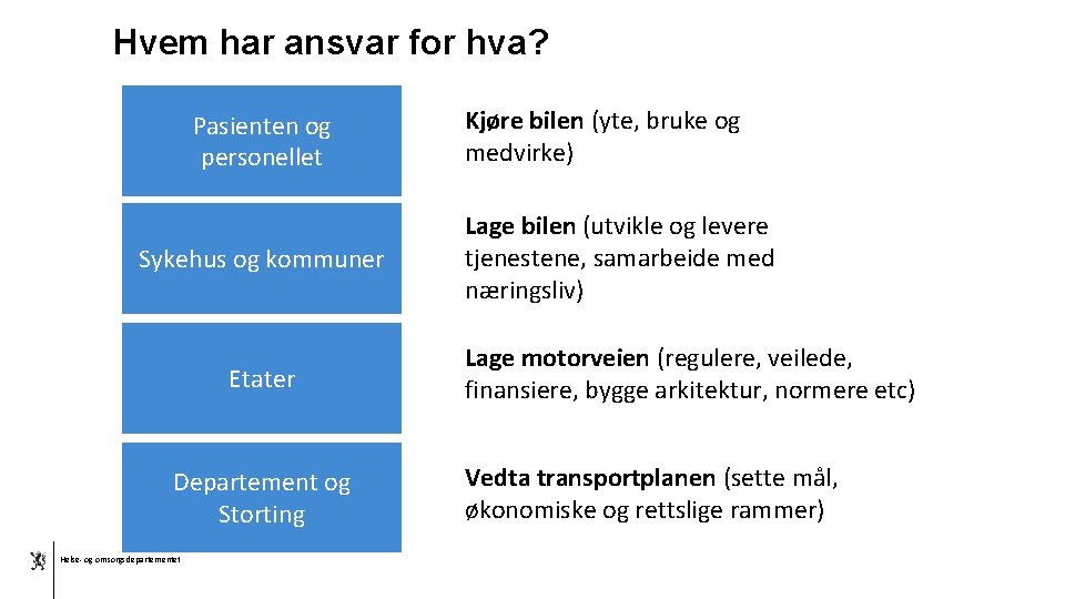 Hvem har ansvar for hva? Pasienten og personellet Sykehus og kommuner Etater Departement og