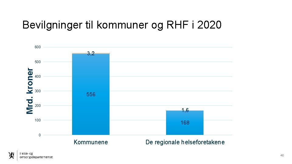 Bevilgninger til kommuner og RHF i 2020 600 3, 2 Mrd. kroner 500 400