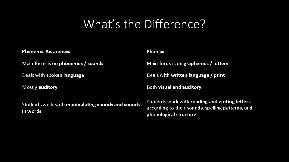 What’s the Difference? Phonemic Awareness Phonics Main focus is on phonemes / sounds Main