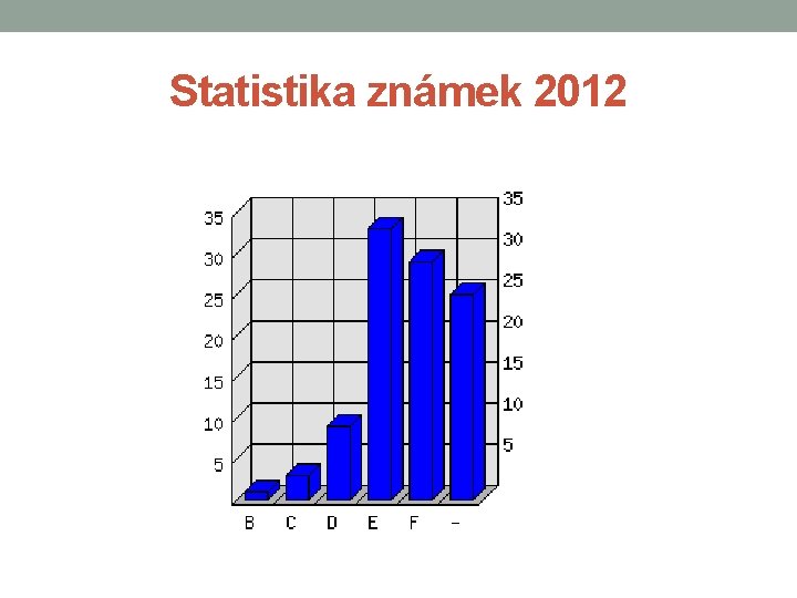Statistika známek 2012 