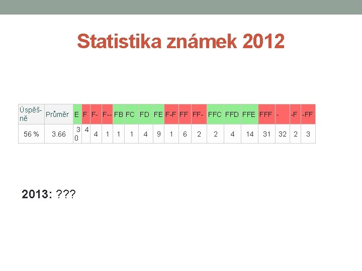 Statistika známek 2012 ÚspěšPrůměr E F F- F-- FB FC FD FE F-F FF