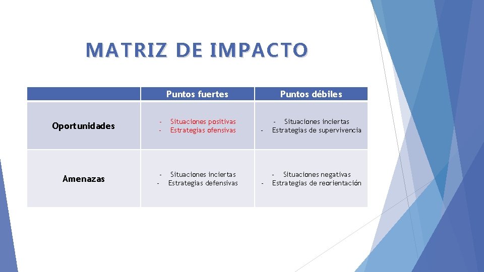 MATRIZ DE IMPACTO Puntos fuertes Oportunidades Amenazas - Situaciones positivas Estrategias ofensivas - Situaciones