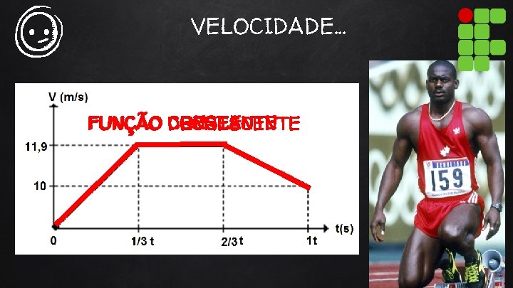 VELOCIDADE. . . CONSTANTE CRESCENTE FUNÇÃO DECRESCENTE 