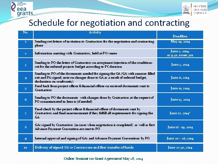 Schedule for negotiation and contracting No. Activity 1 Sending out letters of invitation to