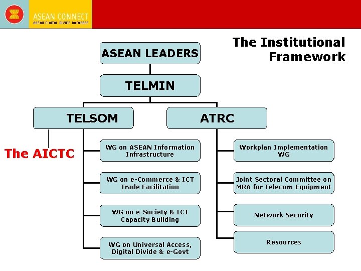 ASEAN LEADERS The Institutional Framework TELMIN TELSOM The AICTC ATRC WG on ASEAN Information