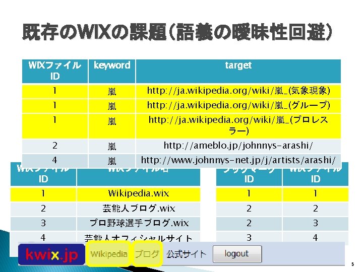 既存のWIXの課題（語義の曖昧性回避） WIXファイル ID keyword target 1 嵐 http: //ja. wikipedia. org/wiki/嵐_(気象現象) 1 嵐 http: