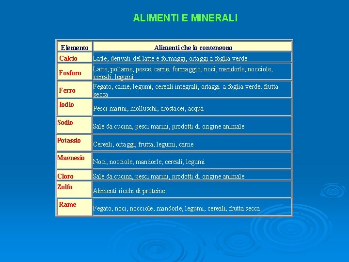 ALIMENTI E MINERALI Elemento Calcio Fosforo Ferro Iodio Sodio Potassio Magnesio Cloro Zolfo Rame