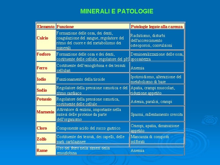 MINERALI E PATOLOGIE Elemento Funzione Formazione delle ossa, dei denti, Calcio coagulazione del sangue,