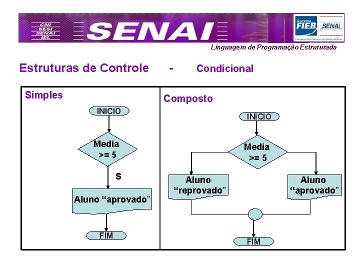 Linguagem de Programação Estruturada Estruturas de Controle Simples - Condicional Composto INICIO Media >=