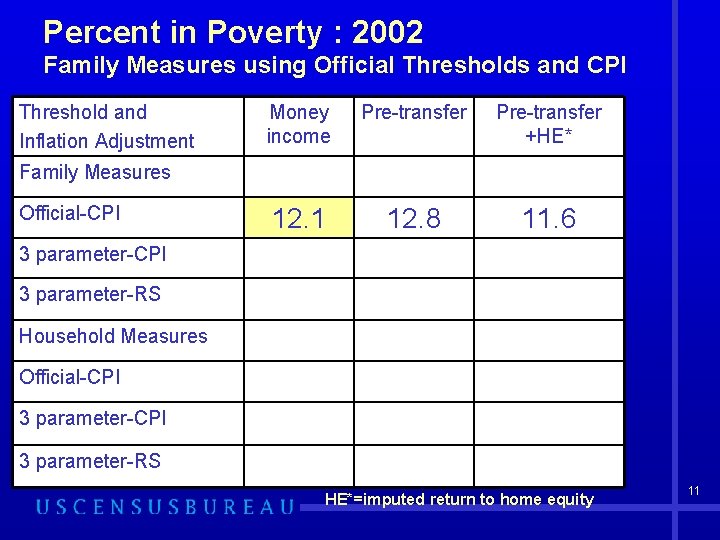 Percent in Poverty : 2002 Family Measures using Official Thresholds and CPI Threshold and