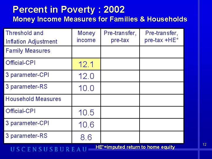 Percent in Poverty : 2002 Money Income Measures for Families & Households Threshold and