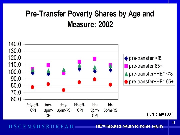 [Official=100] HE*=imputed return to home equity 18 