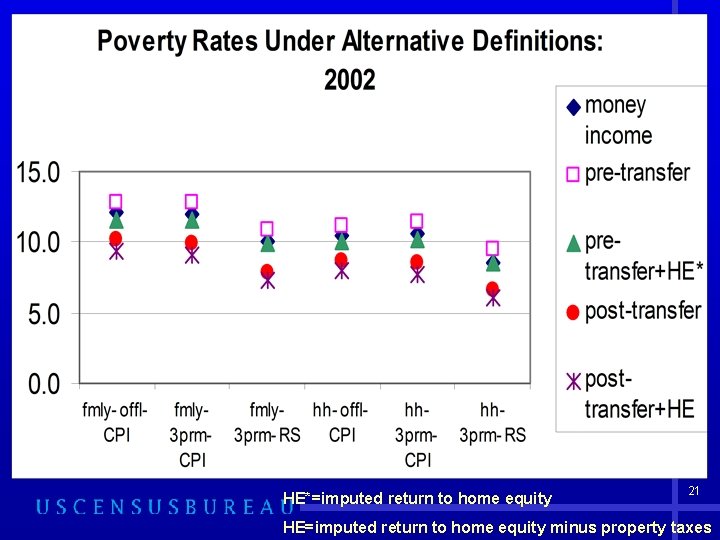 HE*=imputed return to home equity 21 HE=imputed return to home equity minus property taxes