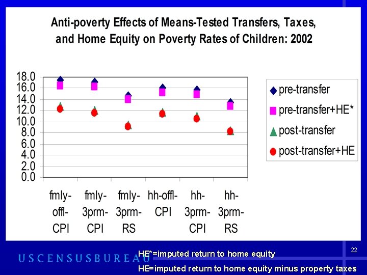 HE*=imputed return to home equity 22 HE=imputed return to home equity minus property taxes