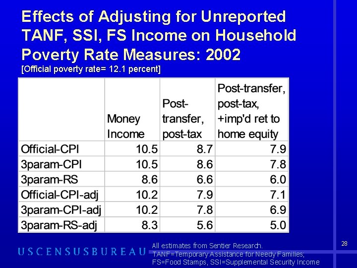Effects of Adjusting for Unreported TANF, SSI, FS Income on Household Poverty Rate Measures: