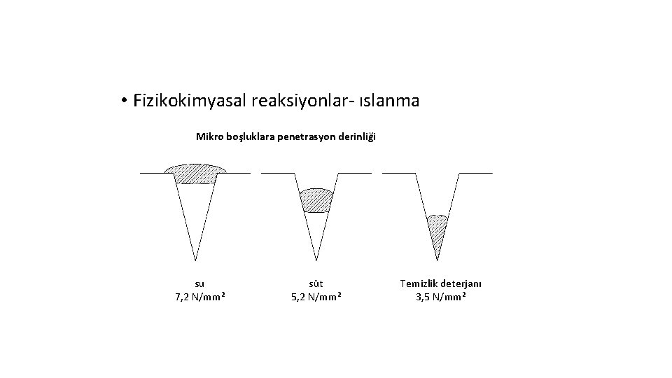  • Fizikokimyasal reaksiyonlar- ıslanma Mikro boşluklara penetrasyon derinliği su 7, 2 N/mm² süt