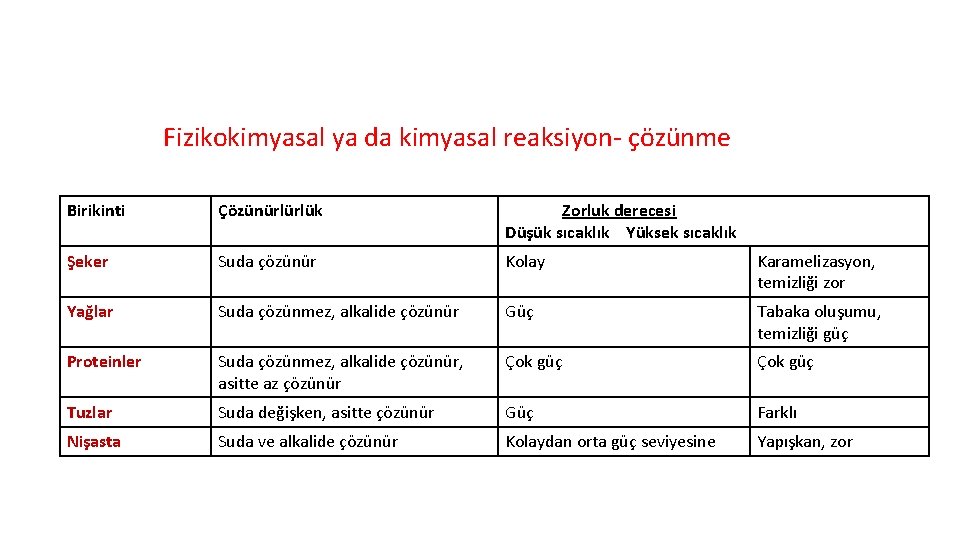 Fizikokimyasal ya da kimyasal reaksiyon- çözünme Birikinti Çözünürlürlük Zorluk derecesi Düşük sıcaklık Yüksek sıcaklık