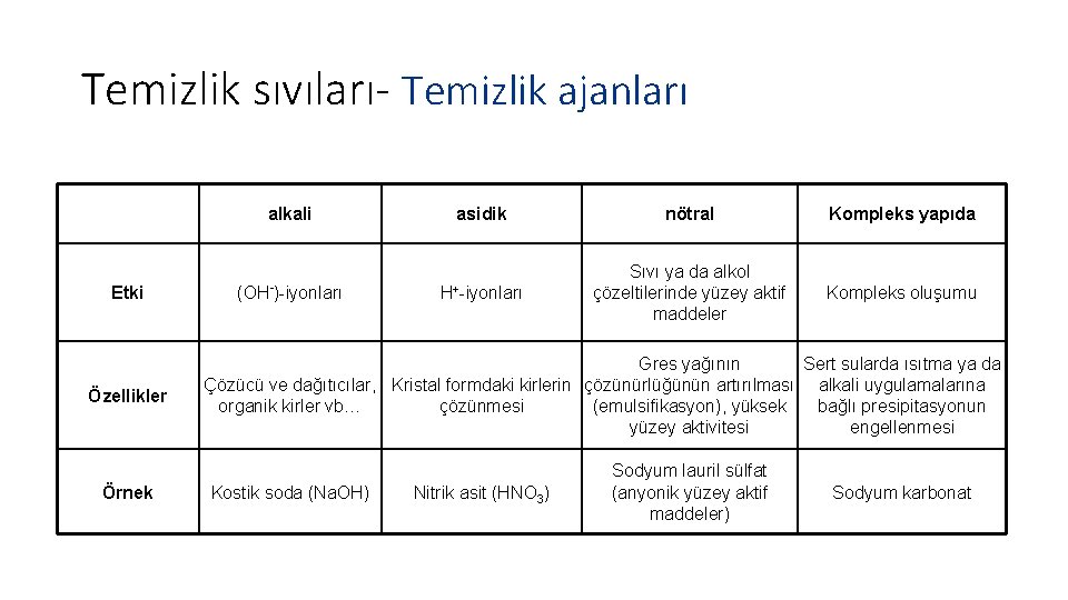 Temizlik sıvıları- Temizlik ajanları alkali Etki Özellikler Örnek - (OH )-iyonları asidik nötral Kompleks