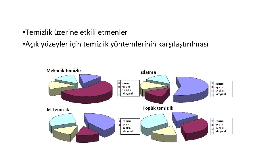  • Temizlik üzerine etkili etmenler • Açık yüzeyler için temizlik yöntemlerinin karşılaştırılması Mekanik