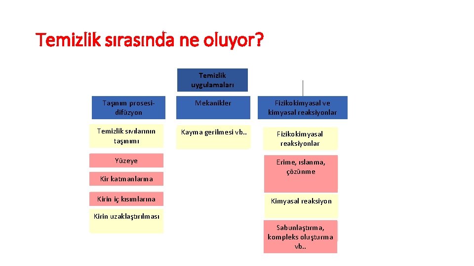 Temizlik sırasında ne oluyor? Temizlik uygulamaları Taşınım prosesidifüzyon Mekanikler Temizlik sıvılarının taşınımı Kayma gerilmesi