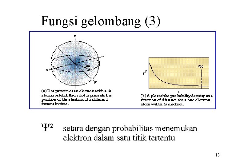 Fungsi gelombang (3) Y 2 setara dengan probabilitas menemukan elektron dalam satu titik tertentu