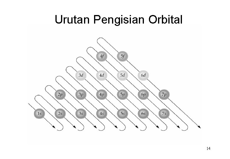 Urutan Pengisian Orbital 14 