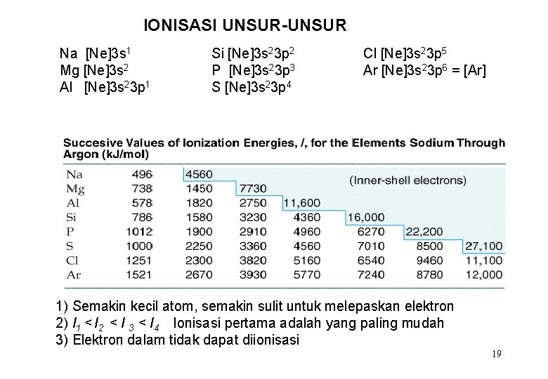 IONISASI UNSUR-UNSUR Na [Ne]3 s 1 Mg [Ne]3 s 2 Al [Ne]3 s 23