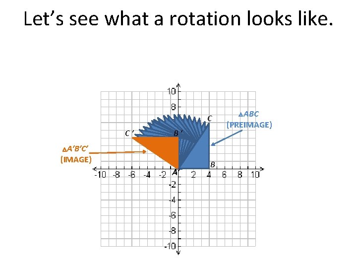 Let’s see what a rotation looks like. C C′ B′ △A′B′C′ (IMAGE) A′ A