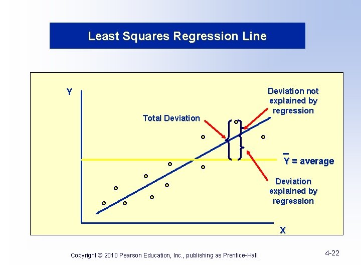 Least Squares Regression Line Y Total Deviation not explained by regression Y = average