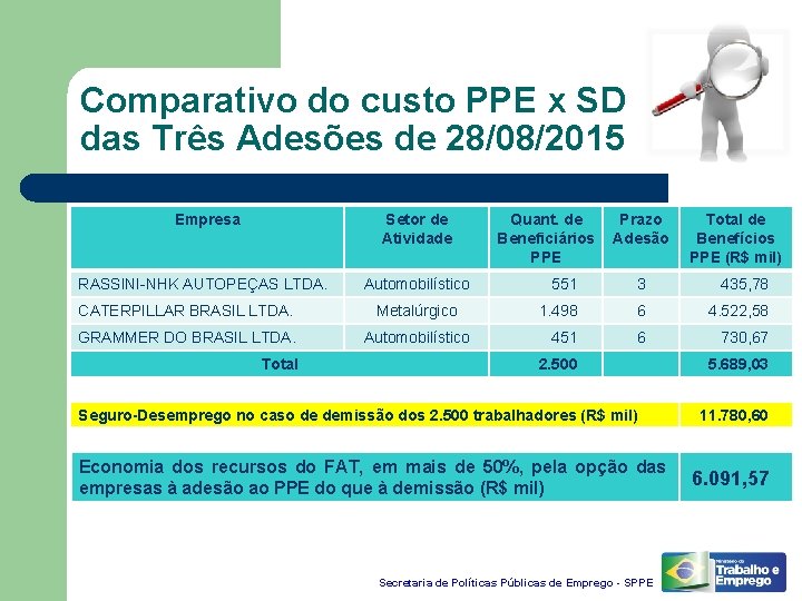 Comparativo do custo PPE x SD das Três Adesões de 28/08/2015 Empresa Setor de