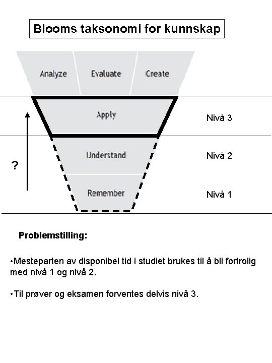 Blooms taksonomi for kunnskap Nivå 3 Nivå 2 ? Nivå 1 Problemstilling: • Mesteparten