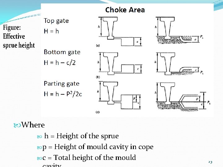  Where h = Height of the sprue p = Height of mould cavity