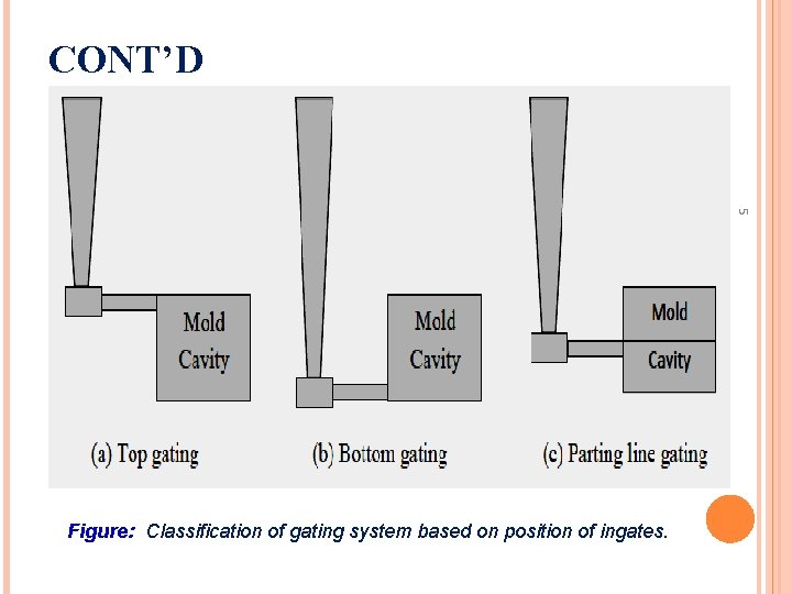 CONT’D 5 Figure: Classification of gating system based on position of ingates. 