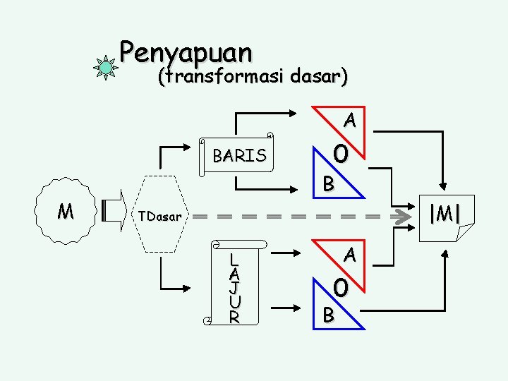 Penyapuan (transformasi dasar) A BARIS M 0 B |M| TDasar L A J U