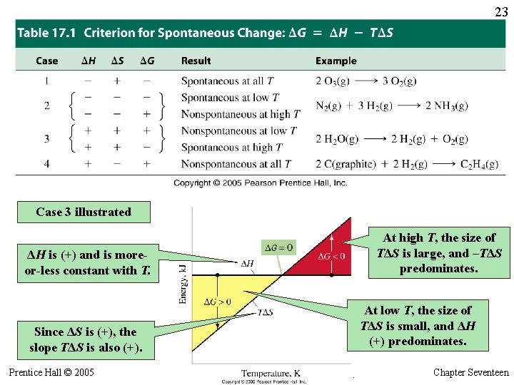 23 Case 3 illustrated At high T, the size of TΔS is large, and