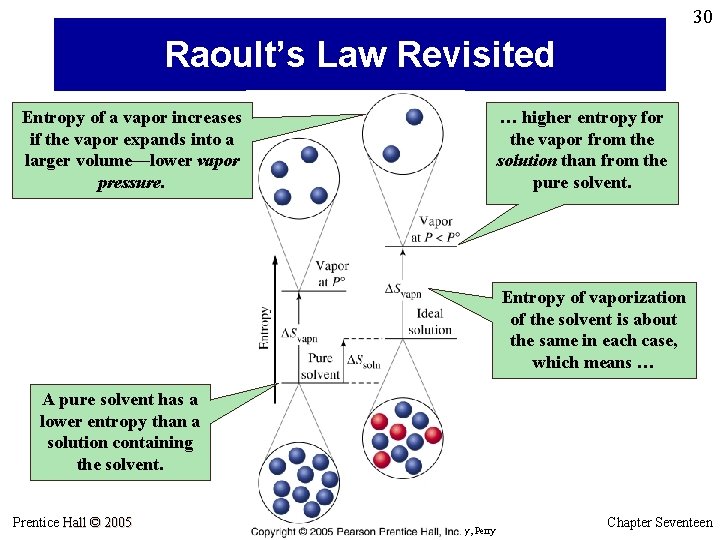 30 Raoult’s Law Revisited Entropy of a vapor increases if the vapor expands into