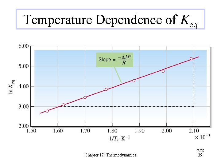 Temperature Dependence of Keq Chapter 17: Thermodynamics EOS 39 