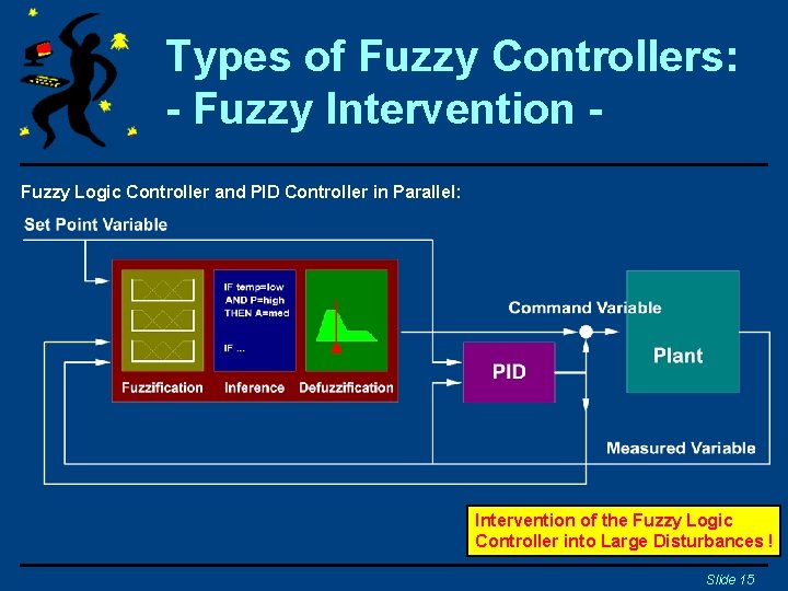 Types of Fuzzy Controllers: - Fuzzy Intervention Fuzzy Logic Controller and PID Controller in