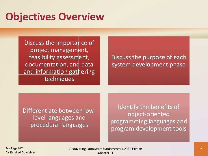 Objectives Overview Discuss the importance of project management, feasibility assessment, documentation, and data and