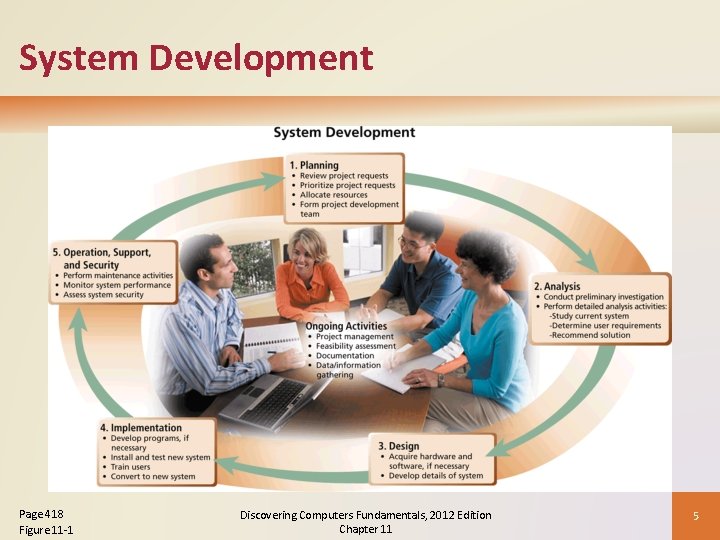 System Development Page 418 Figure 11 -1 Discovering Computers Fundamentals, 2012 Edition Chapter 11