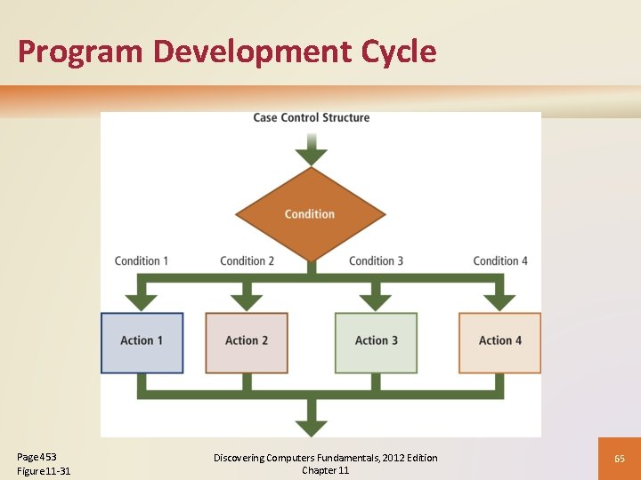 Program Development Cycle Page 453 Figure 11 -31 Discovering Computers Fundamentals, 2012 Edition Chapter