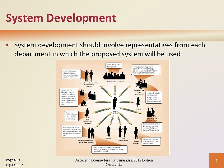 System Development • System development should involve representatives from each department in which the