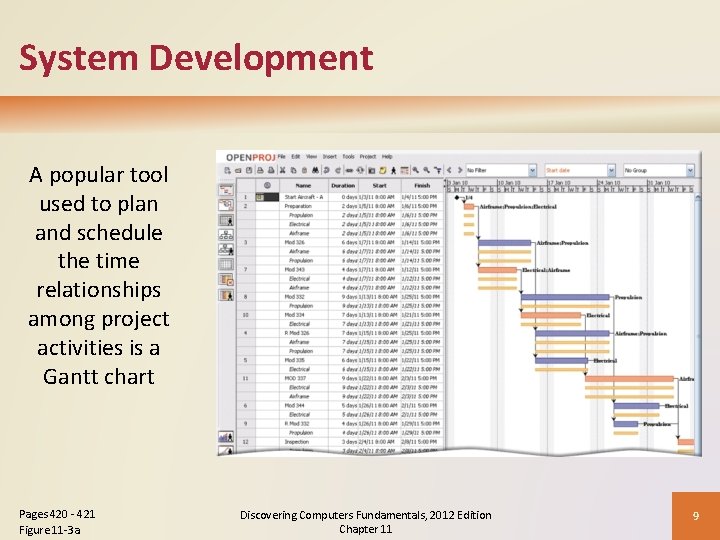 System Development A popular tool used to plan and schedule the time relationships among