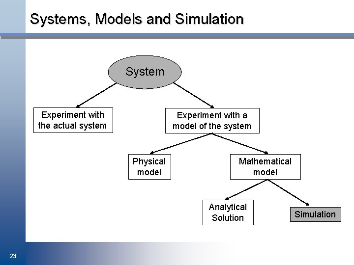 Systems, Models and Simulation System Experiment with the actual system Experiment with a model