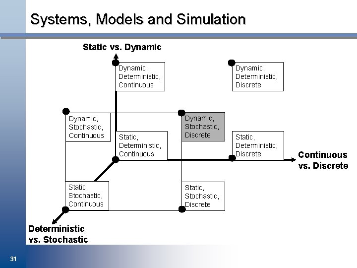 Systems, Models and Simulation Static vs. Dynamic, Deterministic, Continuous Dynamic, Stochastic, Continuous Static, Stochastic,
