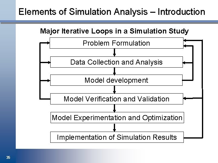 Elements of Simulation Analysis – Introduction Major Iterative Loops in a Simulation Study Problem