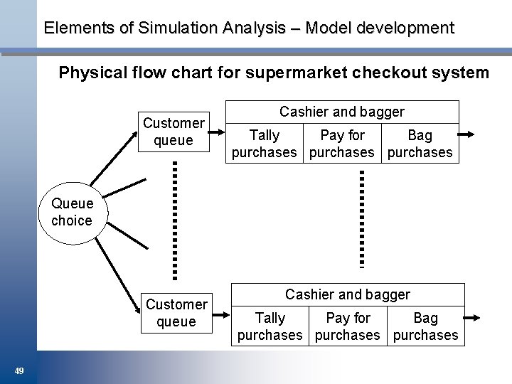 Elements of Simulation Analysis – Model development Physical flow chart for supermarket checkout system
