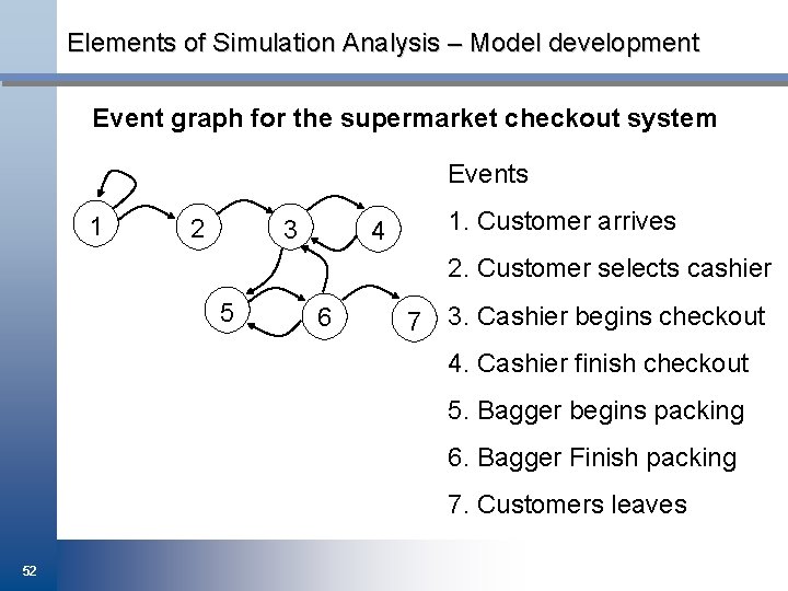Elements of Simulation Analysis – Model development Event graph for the supermarket checkout system