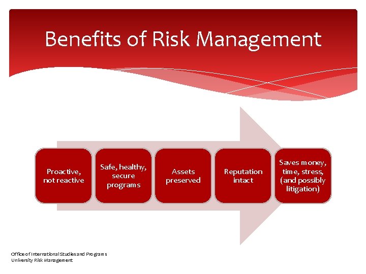 Benefits of Risk Management Proactive, not reactive Safe, healthy, secure programs Office of International