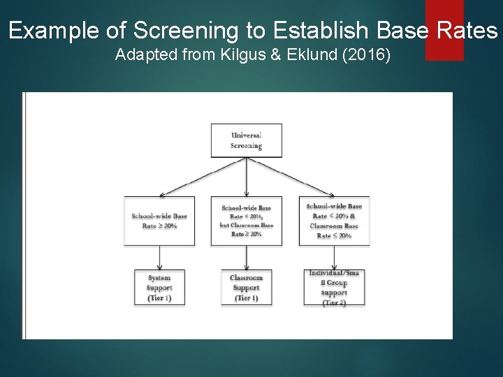Example of Screening to Establish Base Rates Adapted from Kilgus & Eklund (2016) Example of Screening to Establish Base Rates Adapted from Kilgus & Eklund (2016)